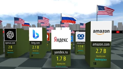 Most Visited WEBSITES in the World