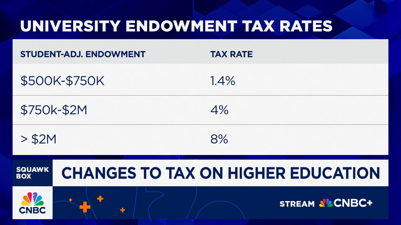 July 8, 2025 - Trump Spending Bill to Quadruple Tax on University Endowments