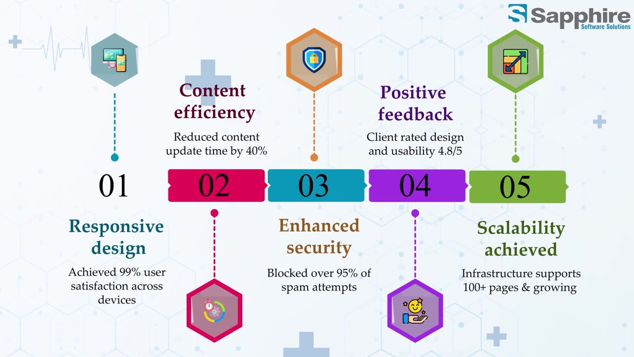 Sapphire Software Solutions – Your Trusted Pharmaceutical Website Development Company!