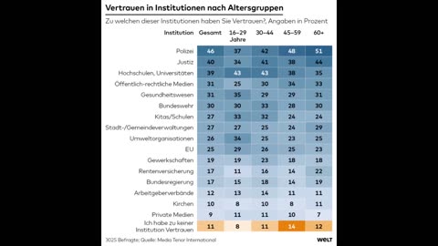 Medien-Mainstream, ÖRR, Staat - Vertrauen verspielt