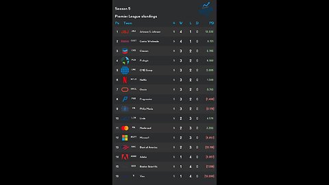 📊 PSL reveals Week 5 Premier League S5 Results! Bank of America stock of the week