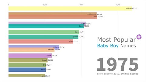 Most Popular Baby Boy Names 1880 - 2019