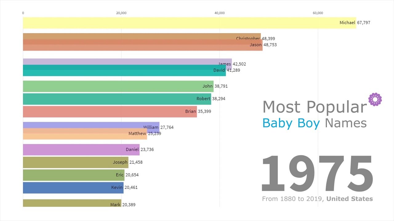 Most Popular Baby Boy Names 1880 - 2019