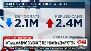 CNN Shares Democrats Have LOST Voters