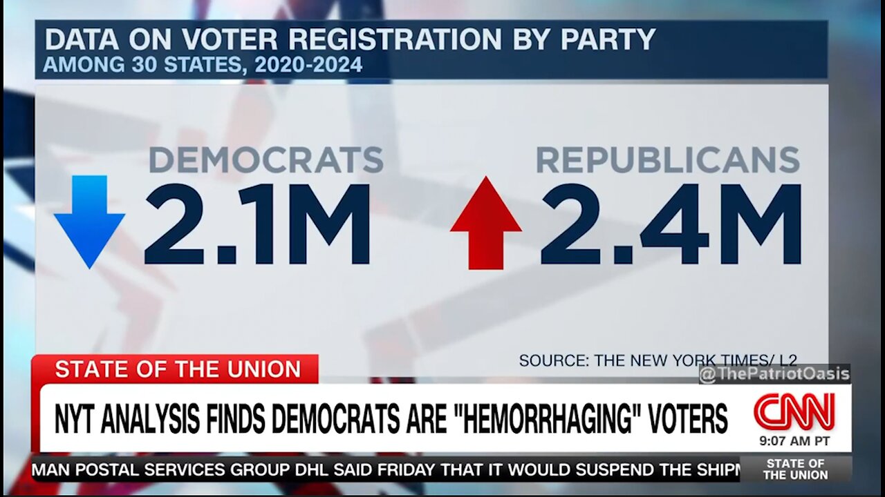 CNN Shares Democrats Have LOST Voters