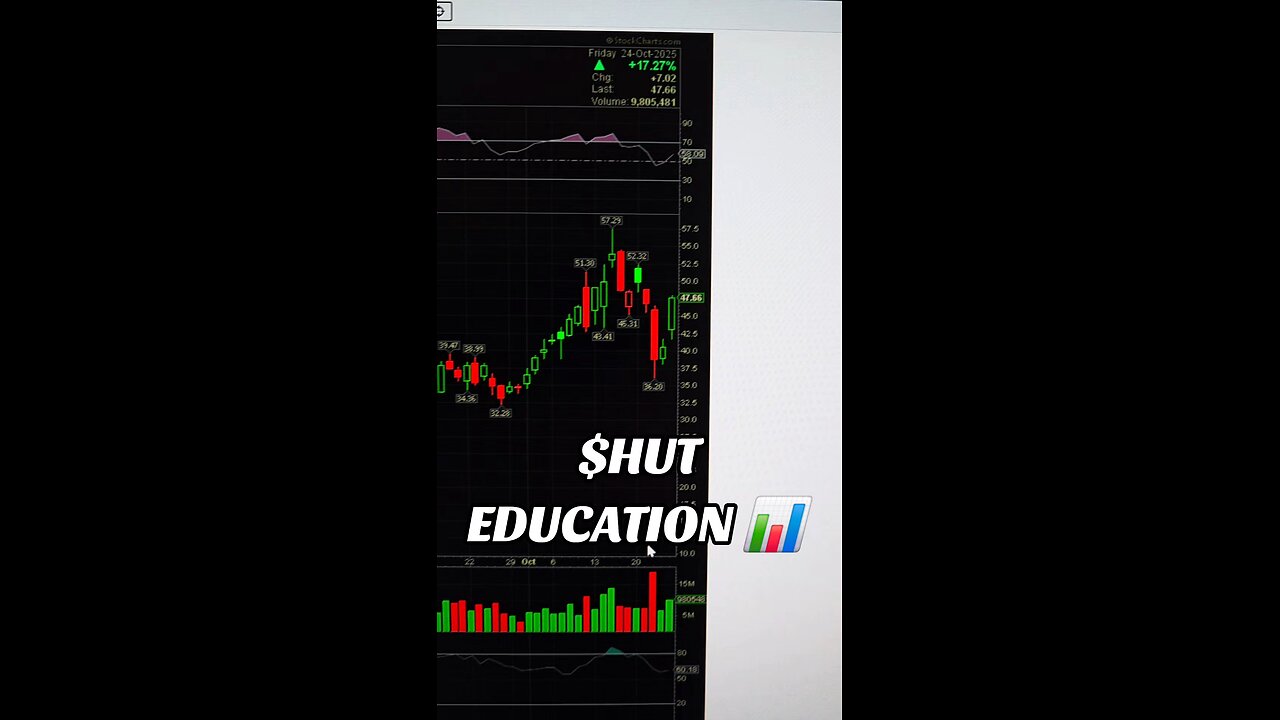 $HUT 📊