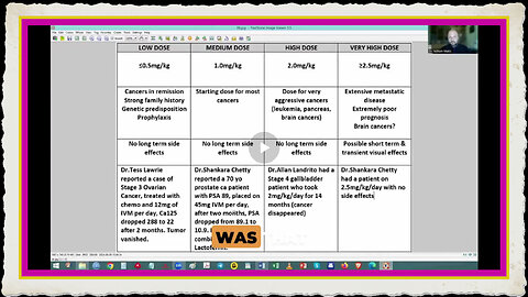 Dr. Makis ivermectin dosing schedule for cancer.