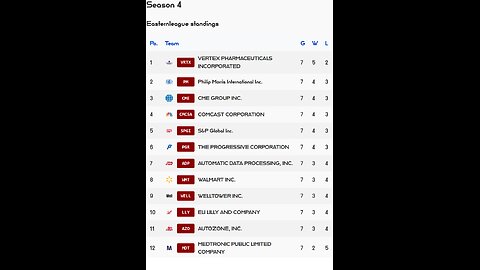 PSL reveals Week 7 Easternleague S4 Results! Medtronic stock of the week