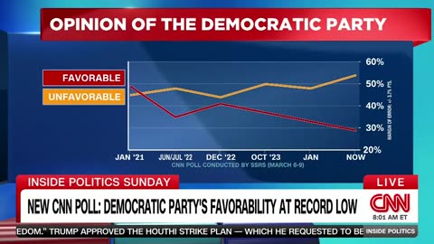 Democrat party approval rating falls to record low of 29%