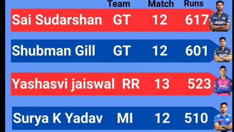Sai Sudharshan of GT Leads the List of Orange Cap Holder's with 617 runs In IPL-2025