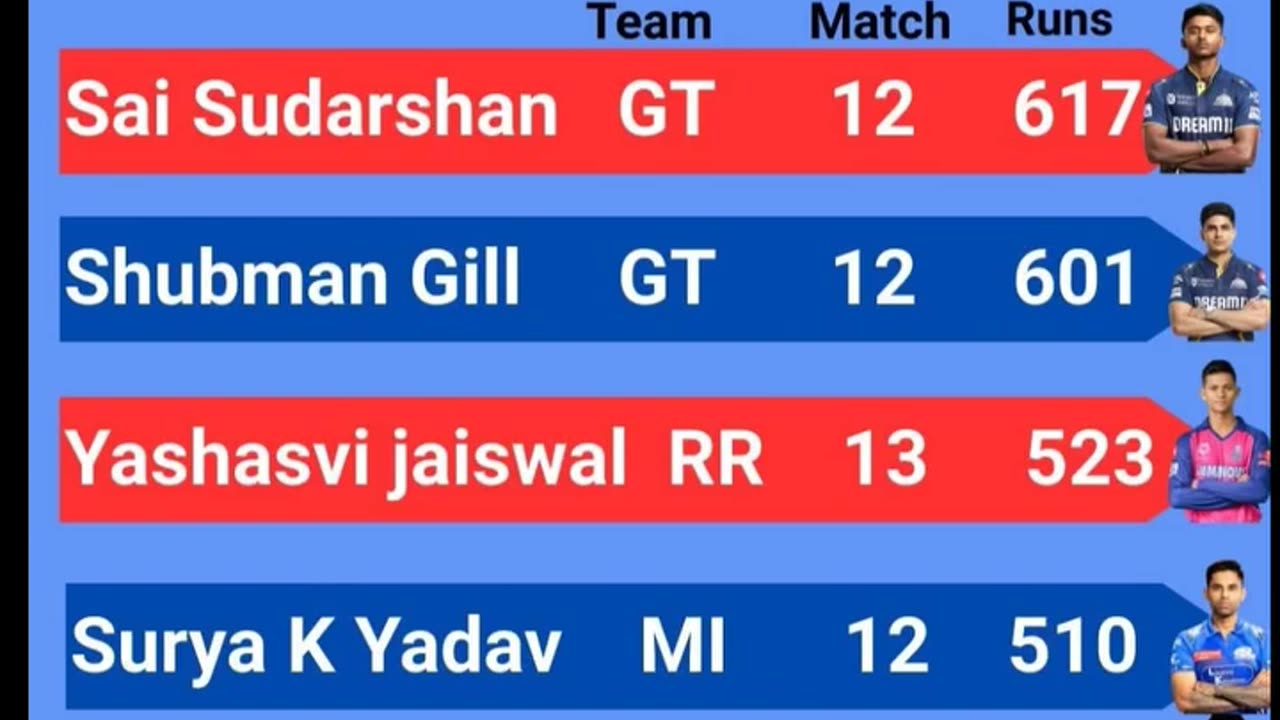 Sai Sudharshan of GT Leads the List of Orange Cap Holder's with 617 runs In IPL-2025