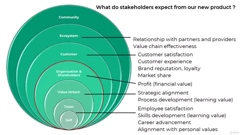 Agile Leadership-007 Stakeholders Intimacy