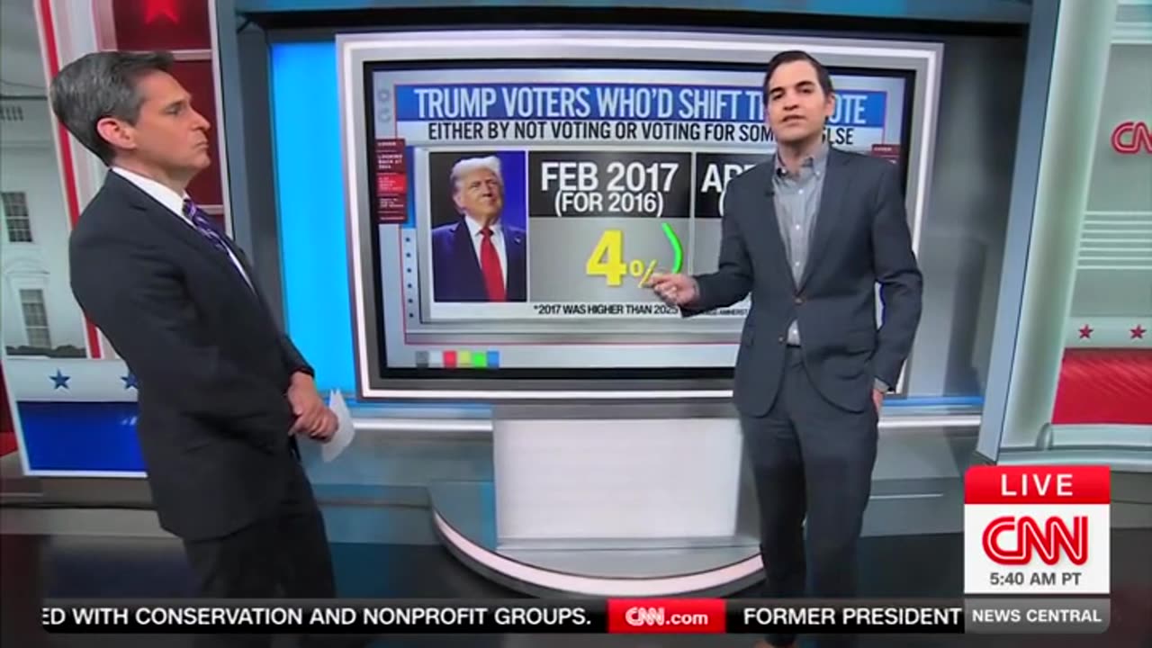 CNN's Harry Enten Dumps Cold Water On Narrative That Trump Voters 'Regret' Backing Him