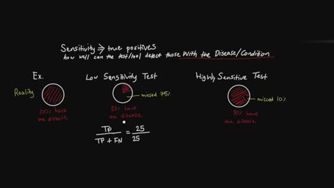 Sensitivity, Explained