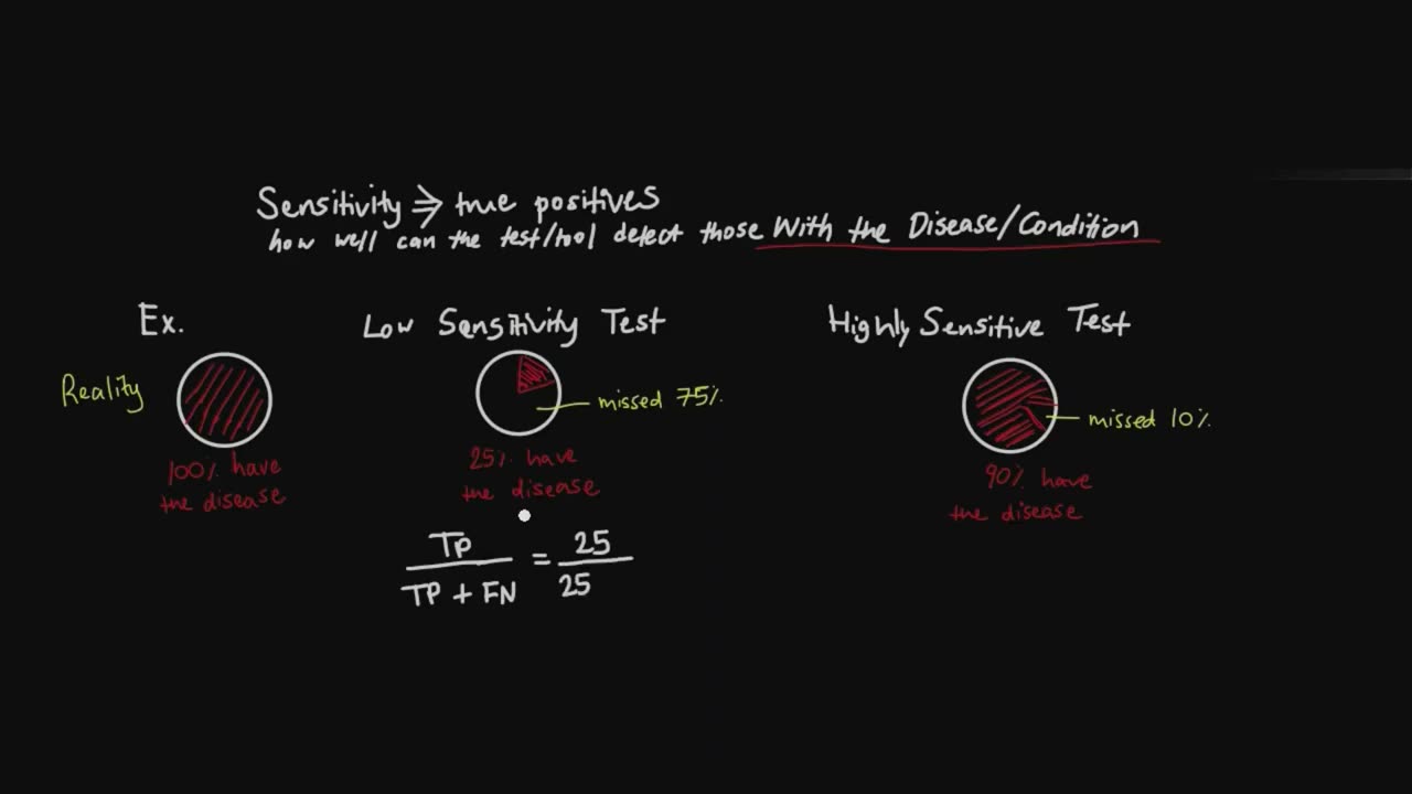Sensitivity, Explained