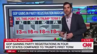 CNN reveals that the Republican Party has surged 8 points in PENNSYLVANIA, is at a 20-year+ high