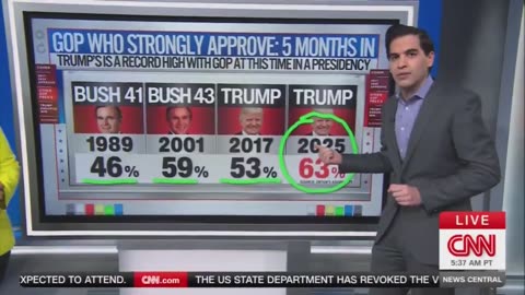 CNN, President Trump's Approval Ratings