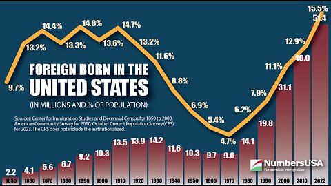 Shocking: Nearly 100 Million People in the USA?