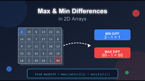 Coding Interview Gold: Finding Max & Min Differences in a 2D Array | Step-by-Step Solution