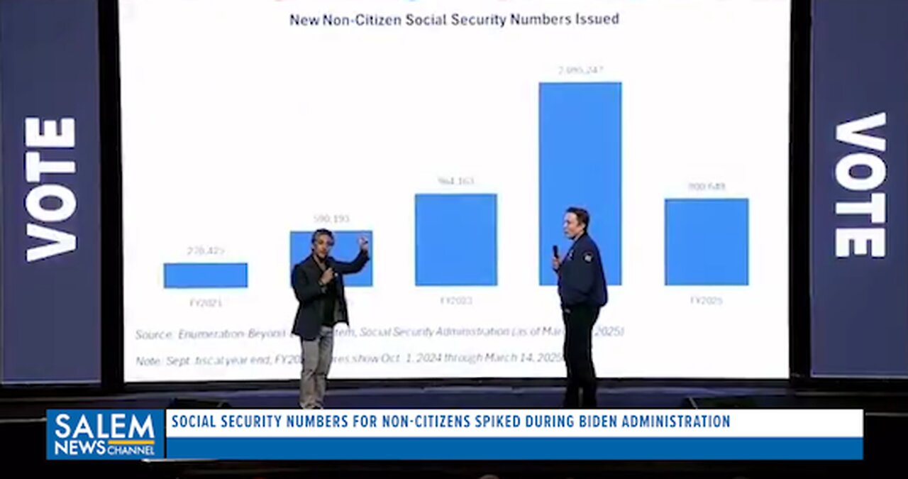 Social Security Numbers For Non-Citizens Spiked from 270,000 to 2.1 Million During Biden Era