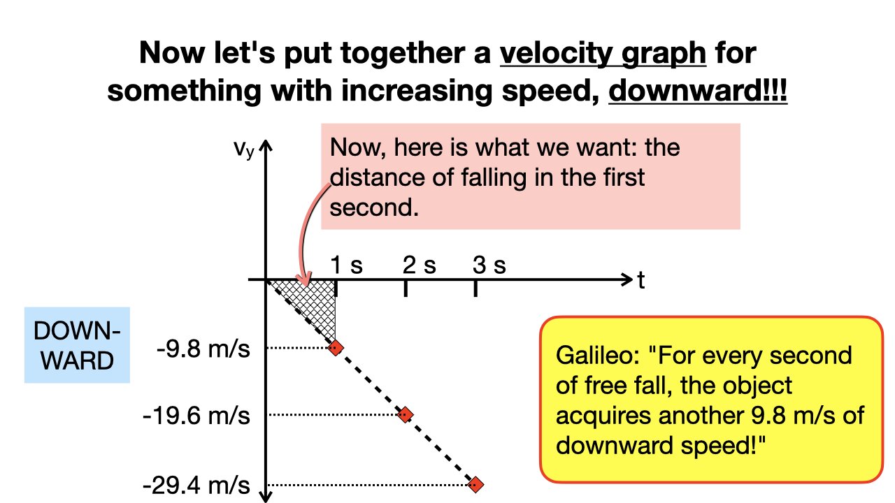 PSC Lecture 5, Sept. 3 (Tools for studying free-fall)