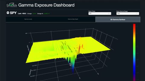 Trading SPY Options Supply & Demand- GEX Analysis