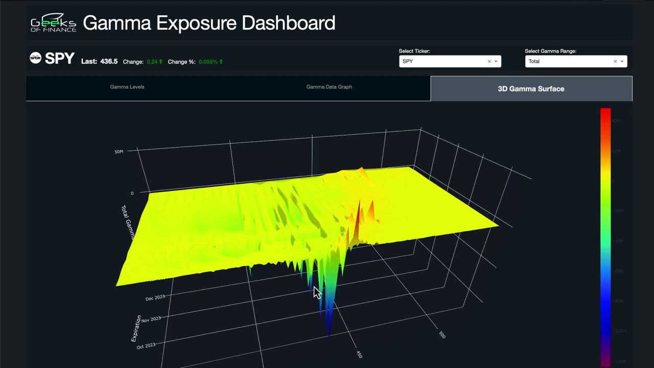 Trading SPY Options Supply & Demand- GEX Analysis