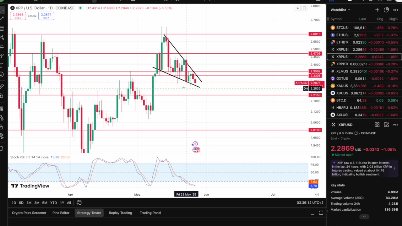 XRP Price Analysis Urgent!! Last Week of May Will Surprise You!