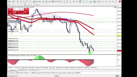Live Stream Gold Trading from Monday to Friday