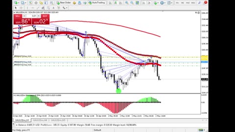 Live Stream Gold Trading from Monday to Friday