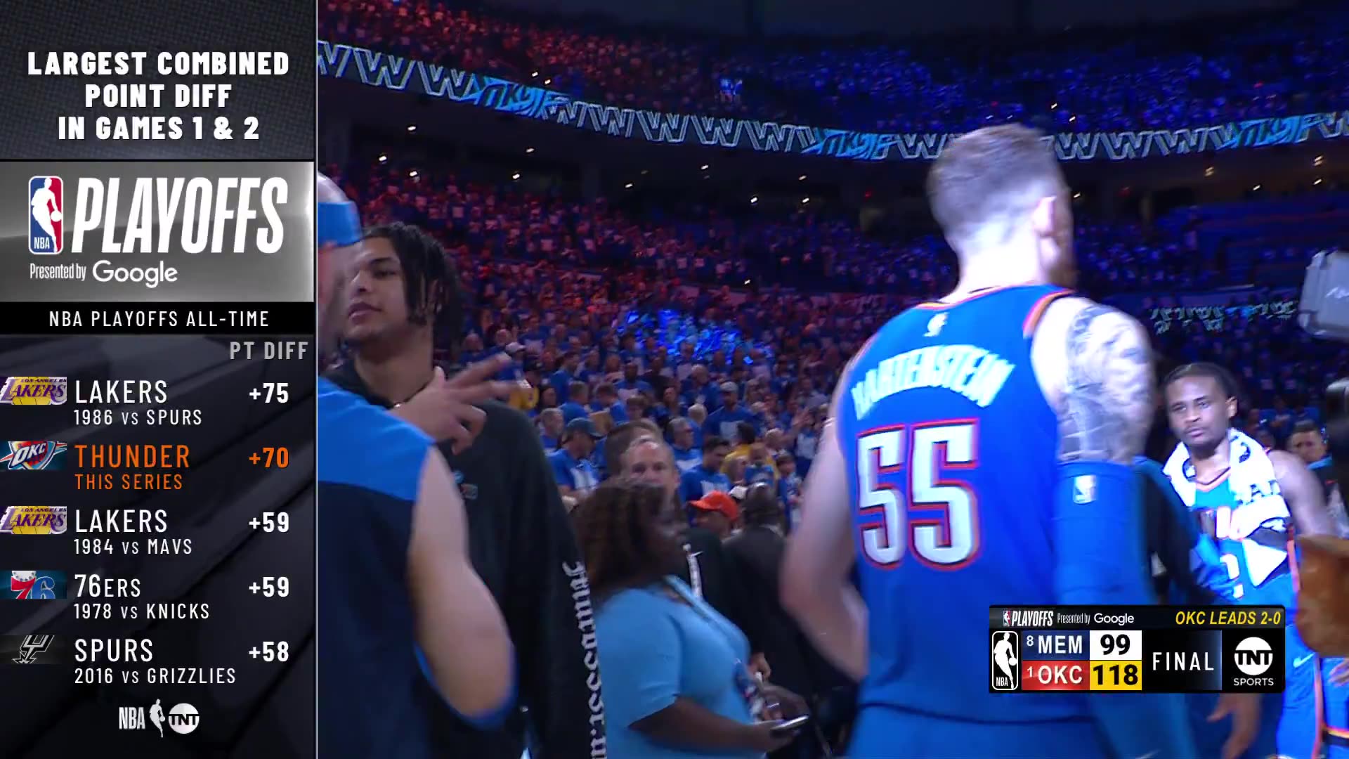 NBA - OKC PICKS UP WHERE THEY LEFT OFF IN THE REGULAR SEASON, TAKES 2-0 SERIES LEAD ⛈️⛈️