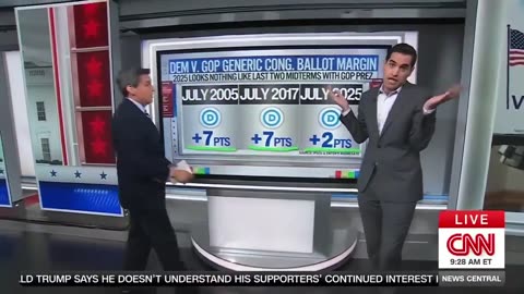 CNN's Harry Enten Says Democrats Are Lagging By Historic Margins Ahead Of Midterms