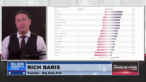 AmFest Straw Poll Results Reveal What the Grassroots Are Focused On and Want From Their Leaders