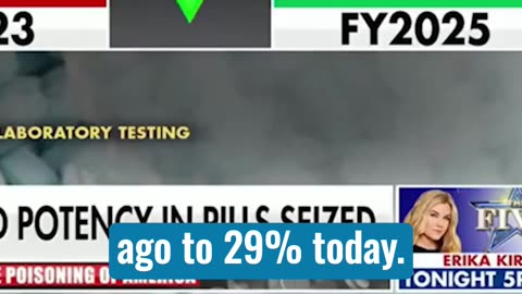 ‘Definitive Proof’ Trump’s War on Drugs Is Actually Working