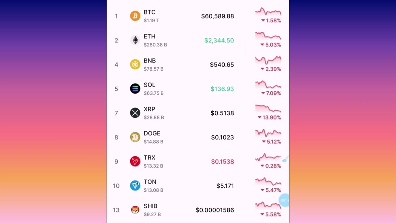 Earn $500 Using Binance and Bybit App