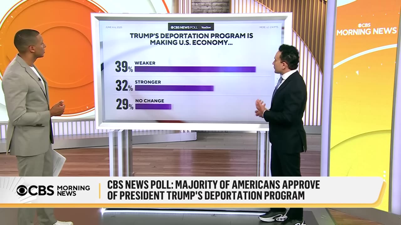 YouGov poll finds Border Patrol to have a +3 approval rating