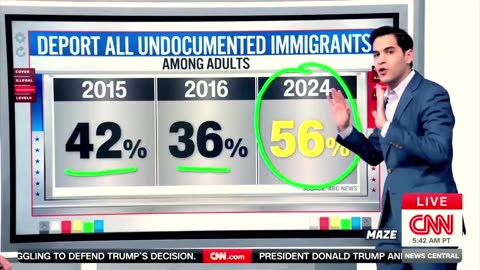Even CNN polls prove Americans WANT EVERY ILLEGAL DEPORTED