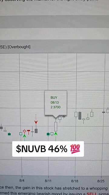 $NUVB 46%💯