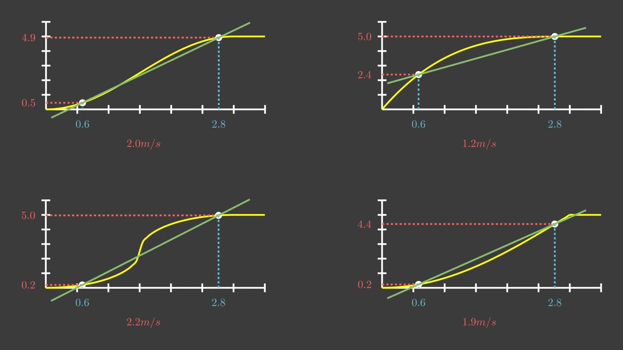 Comment comprendre FACILEMENT les dérivées