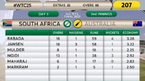 South Africa need 282 runs to win final of WTC 25. Kindly predict the winner
