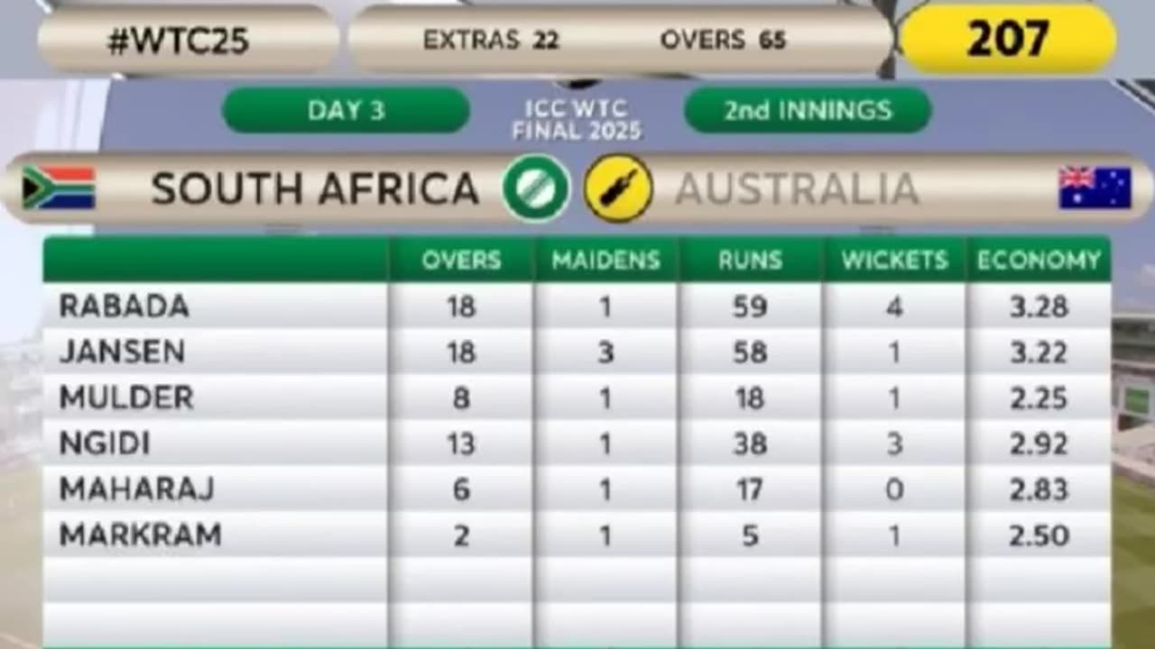 South Africa need 282 runs to win final of WTC 25. Kindly predict the winner