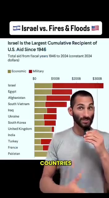 The USA Spends More Money on Foreign Countries Than it Does on its Own People