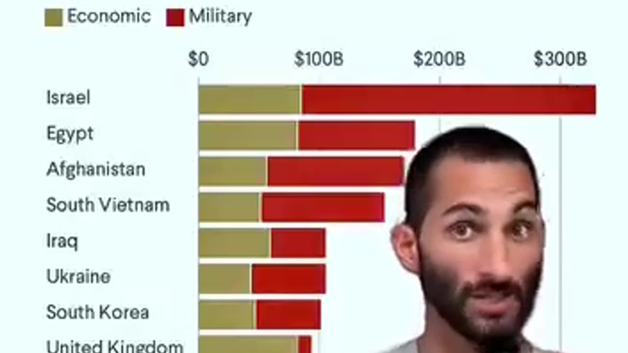 The USA Spends More Money on Foreign Countries Than it Does on its Own People
