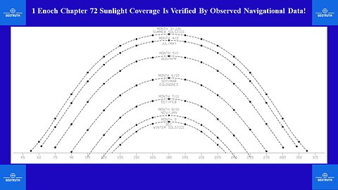 1 Enoch Chapter 72 Sunlight Coverage Is Verified By Observed Navigational Data!