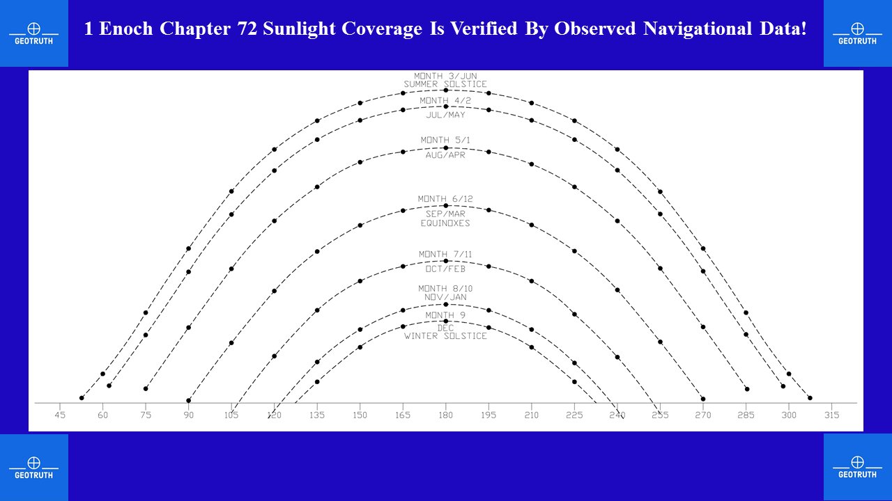 1 Enoch Chapter 72 Sunlight Coverage Is Verified By Observed Navigational Data!