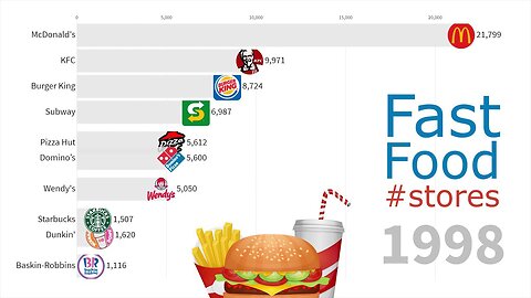 Biggest Fast Food Chains in the World 1970 - 2019