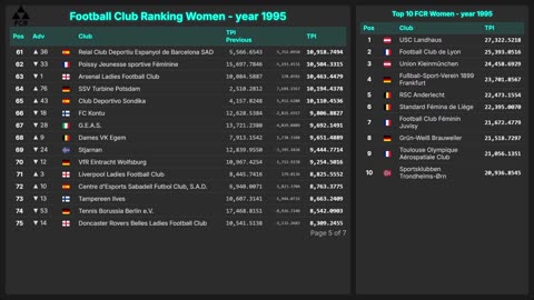Football Club Ranking | Historical Top 10 & Top 100 (1872–2025, Men & Women)