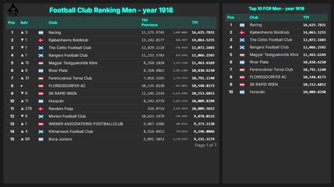 Football Club Ranking | Historical Top 10 & Top 100 (1872–2025, Men & Women)