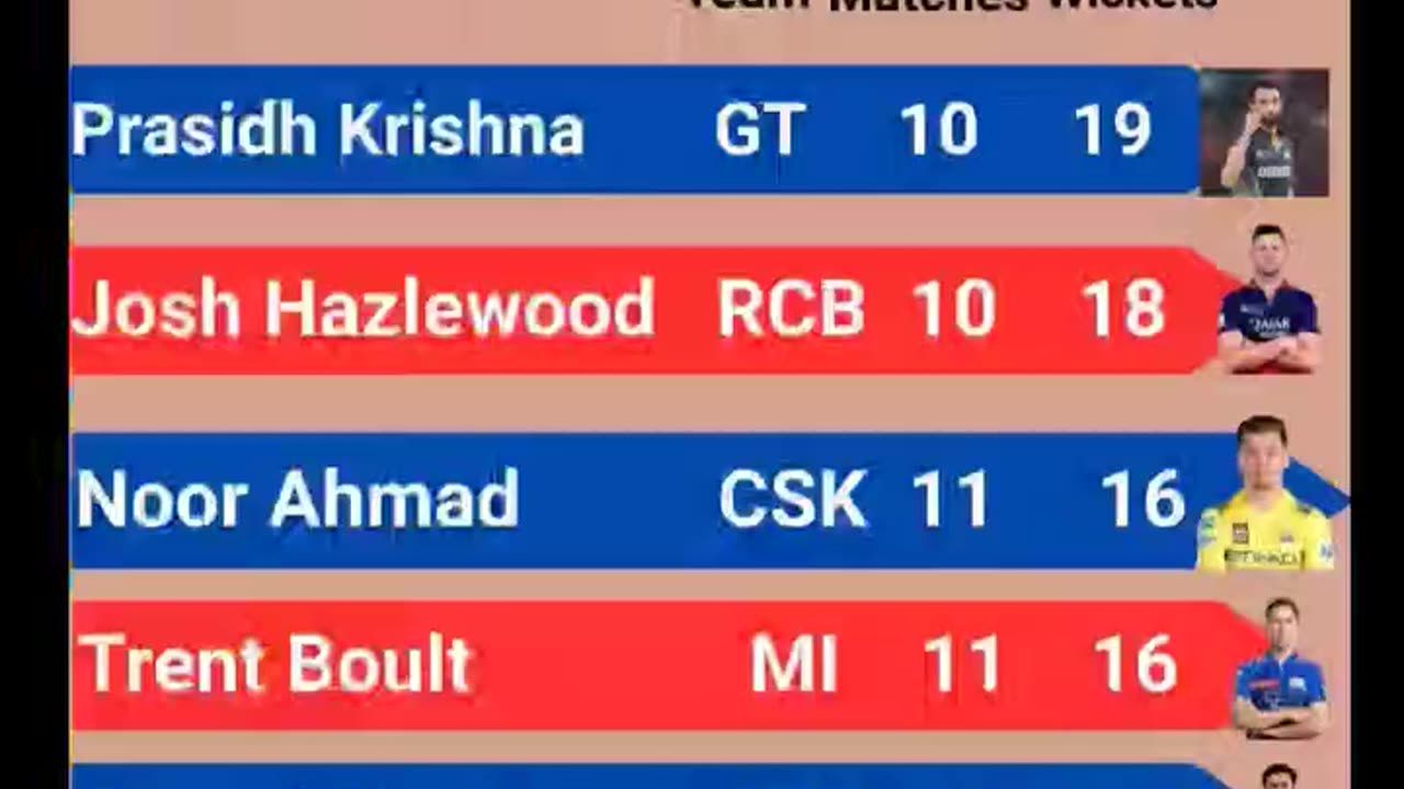 Statics of IPL 25 after the 52nd match played between RCB and CSK