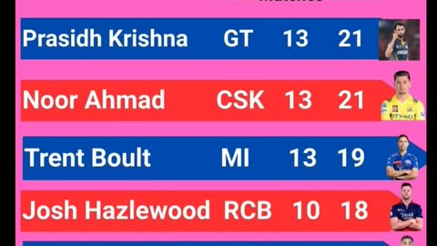 Prasidh Krishna of GT with 21 wickets leads the Purple Cap Holders List In IPL-2025 after 66th Match
